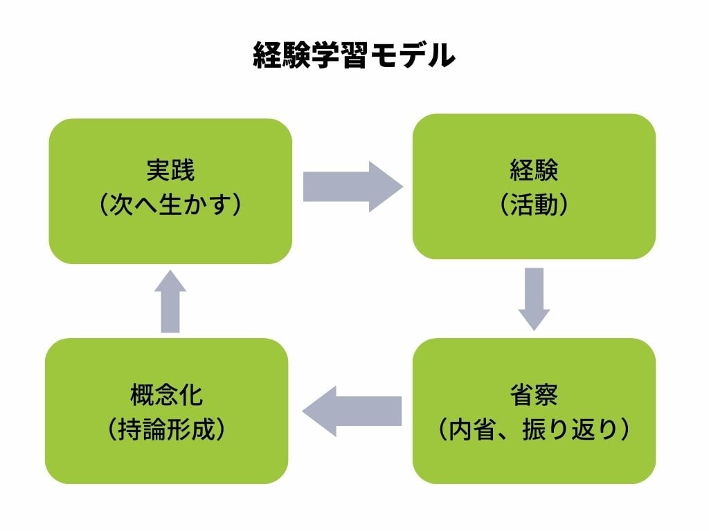 hanaseru_blog_no4_部下と話すコミュニケーションのコツ_経験学習モデル-1